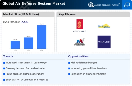 Air Defense System Market Infographic