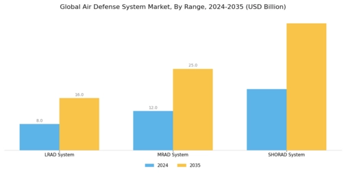 Air Defense System Market Segment Image 0