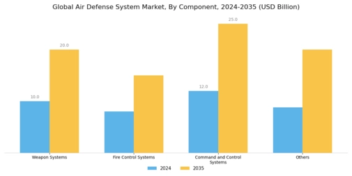 Air Defense System Market Segment Image 2