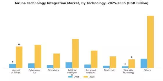 Airline Technology Integration Market Segment Image 0