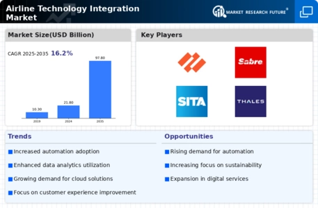 Airline Technology Integration Market Infographic