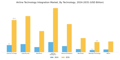 Airline Technology Integration Market Segment Image 0