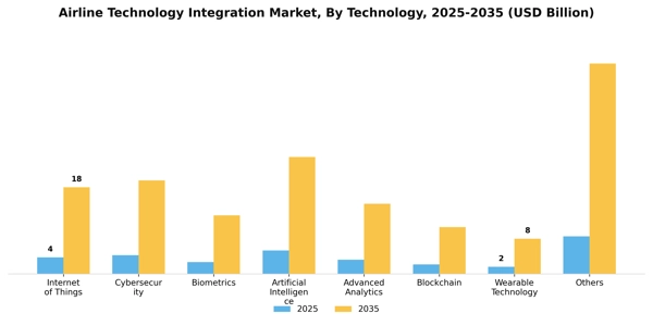 Airline Technology Integration Market Segment Image 2