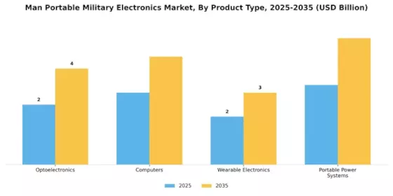 Man Portable Military Electronics Market Segment Image 2