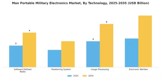 Man Portable Military Electronics Market Segment Image 3