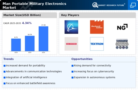 Man Portable Military Electronics Market Infographic