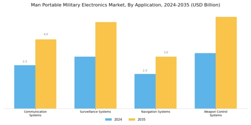 Man Portable Military Electronics Market Segment Image 0