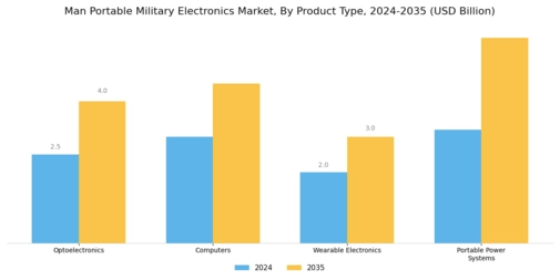 Man Portable Military Electronics Market Segment Image 1