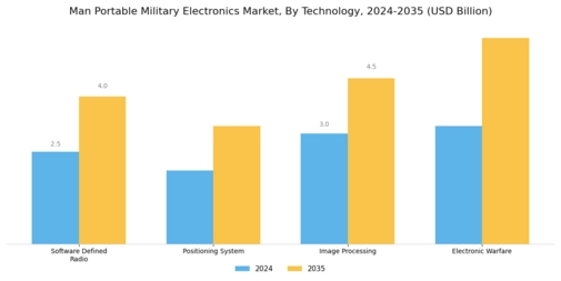 Man Portable Military Electronics Market Segment Image 3