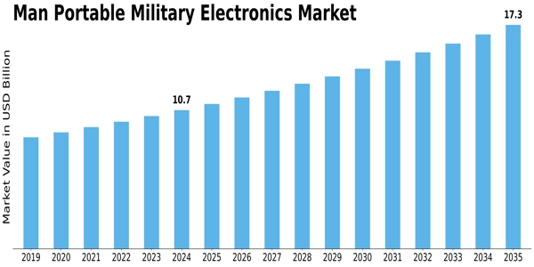 Man Portable Military Electronics Market Size