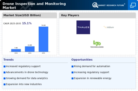 Drone Inspection Monitoring Market Infographic Drone Inspection Monitoring Market Infographic