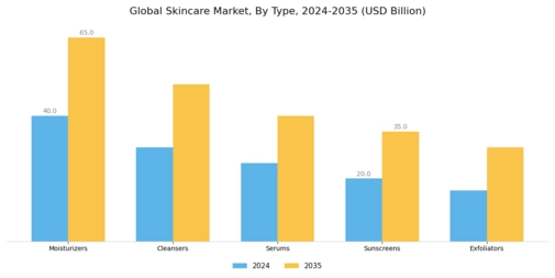 Skincare Market Segment Image 0