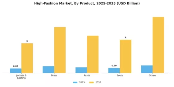High-Fashion Market Segment Image 0
