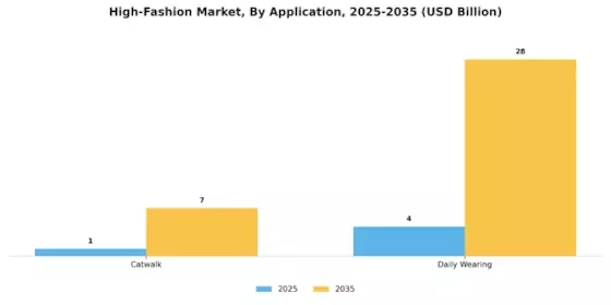 High-Fashion Market Segment Image 1