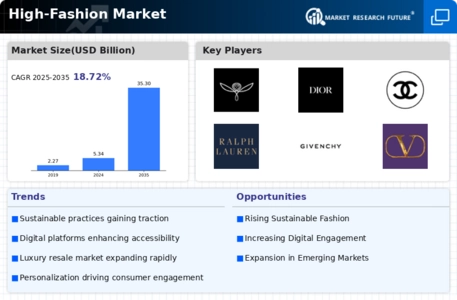 High-Fashion Market Infographic