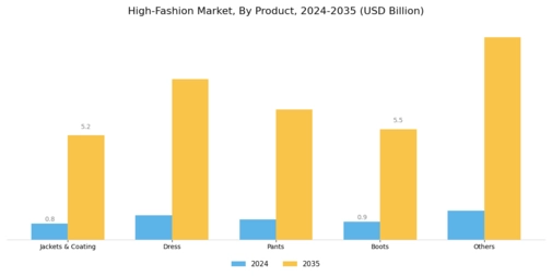 High-Fashion Market Segment Image 0