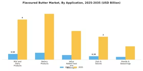 Flavoured Butter Market Segment Image 4