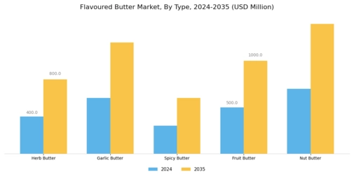 Flavoured Butter Market Segment Image 1