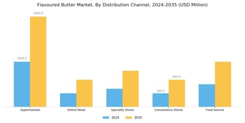 Flavoured Butter Market Segment Image 2