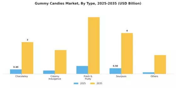 Gummy Candies Market Segment Image 1
