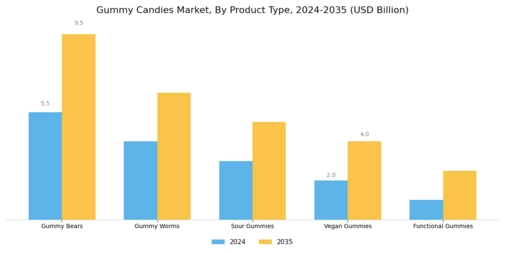 Gummy Candies Market Segment Image 0