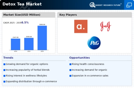 Detox Tea Market Infographic
