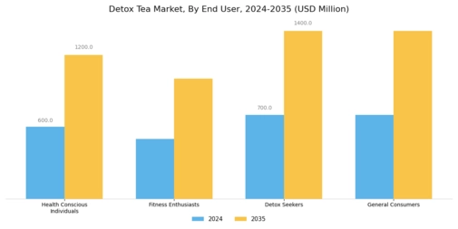 Detox Tea Market Segment Image 2