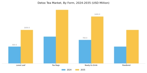 Detox Tea Market Segment Image 3