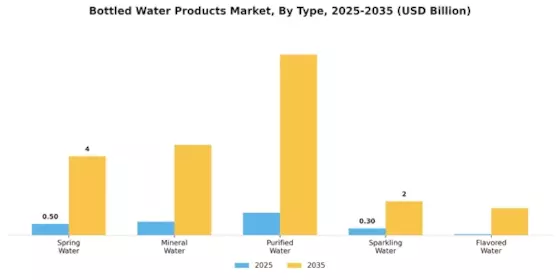 Bottled Water Products Market Segment Image 0