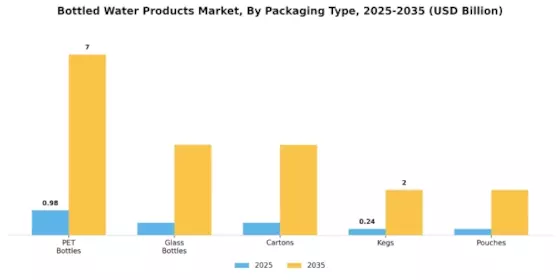 Bottled Water Products Market Segment Image 1