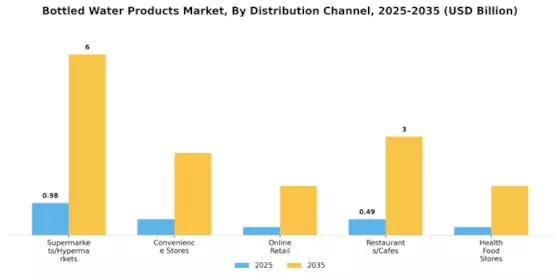 Bottled Water Products Market Segment Image 2
