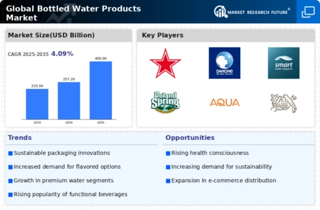 Bottled Water Products Market Infographic