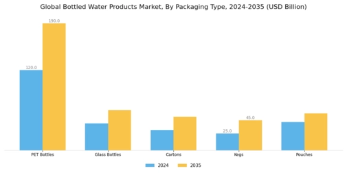 Bottled Water Products Market Segment Image 1
