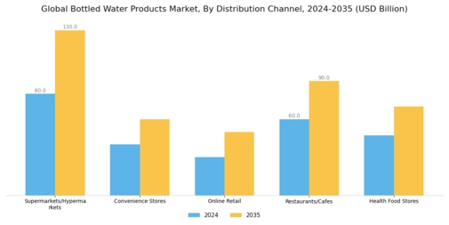 Bottled Water Products Market Segment Image 2