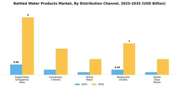Bottled Water Products Market Segment Image 0