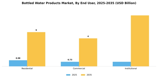 Bottled Water Products Market Segment Image 1