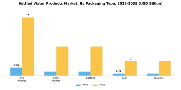 Bottled Water Products Market Segment Image 2