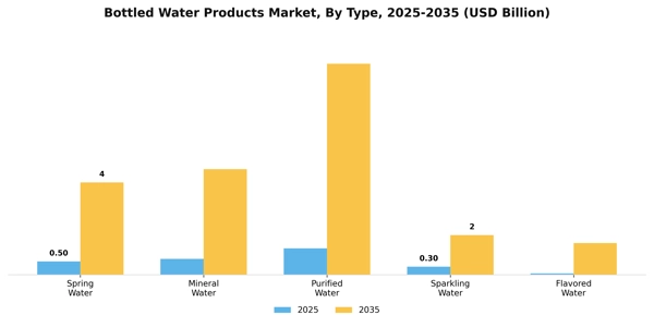 Bottled Water Products Market Segment Image 3