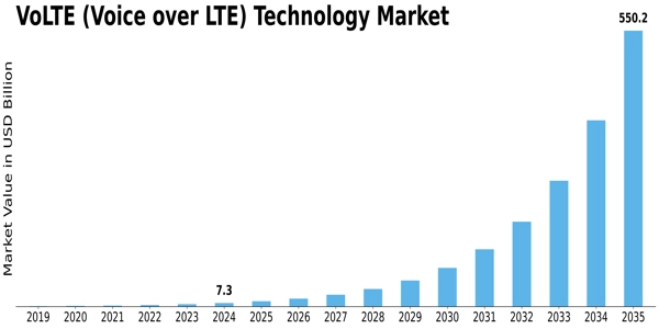VoLTE Technology Market Size