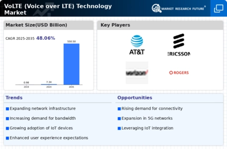 VoLTE Technology Market Infographic