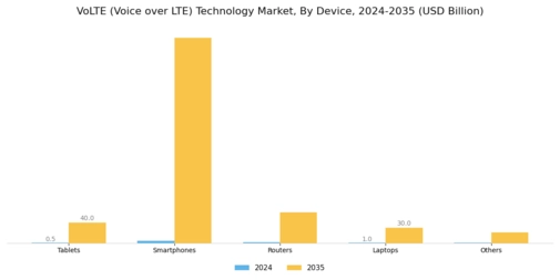 VoLTE Technology Market Segment Image 0