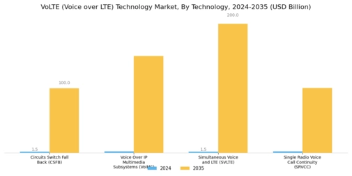 VoLTE Technology Market Segment Image 1