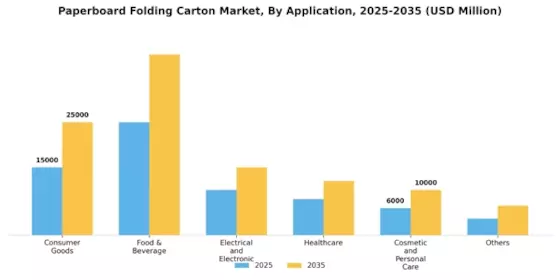 Paperboard Folding Carton Market Segment Image 1
