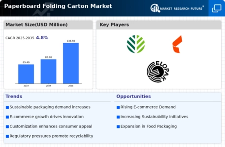 Paperboard Folding Carton Market Infographic
