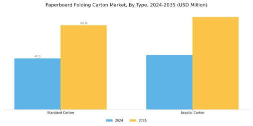 Paperboard Folding Carton Market Segment Image 0