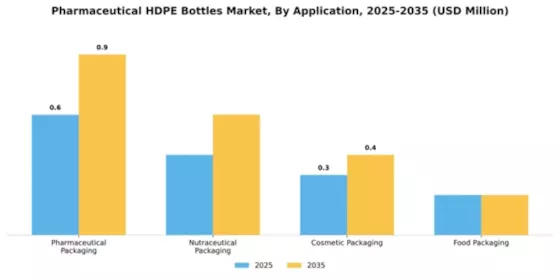 Pharmaceutical HDPE Bottles Market Segment Image 0