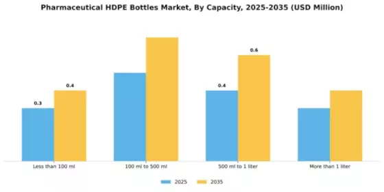 Pharmaceutical HDPE Bottles Market Segment Image 1