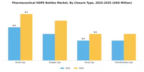 Pharmaceutical HDPE Bottles Market Segment Image 2