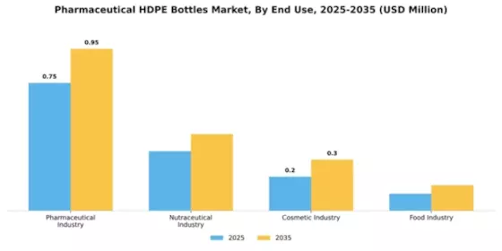 Pharmaceutical HDPE Bottles Market Segment Image 3