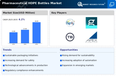 Pharmaceutical HDPE Bottles Market Infographic